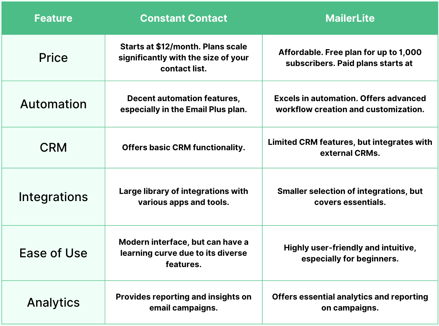 Constant Contact vs. MailerLite Email Marketing Service Comparison 2024