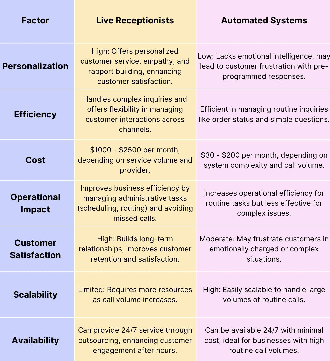 Live Receptionist vs. Automated Systems: Cost Comparison