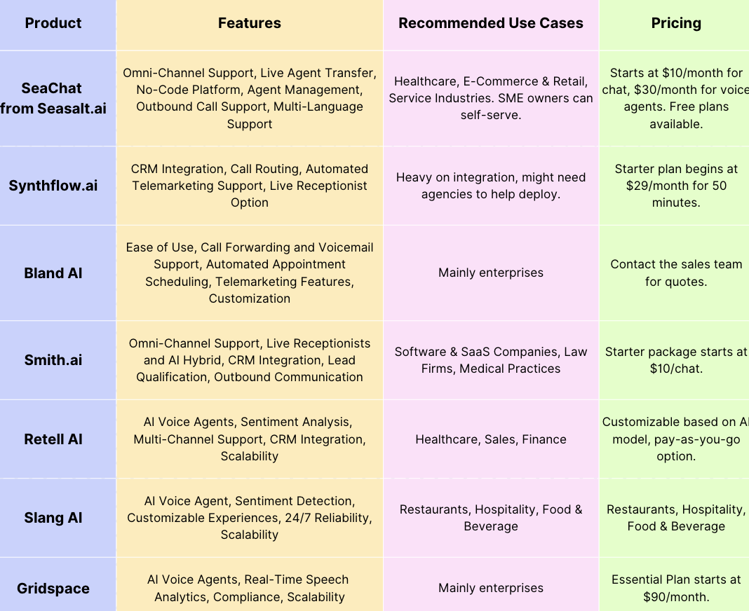 Seasalt.ai vs. Bland AI vs. Smith.ai . Synthflow.ai vs. Retell AI vs. Slang AI vs. Gridspace for voice AI agents